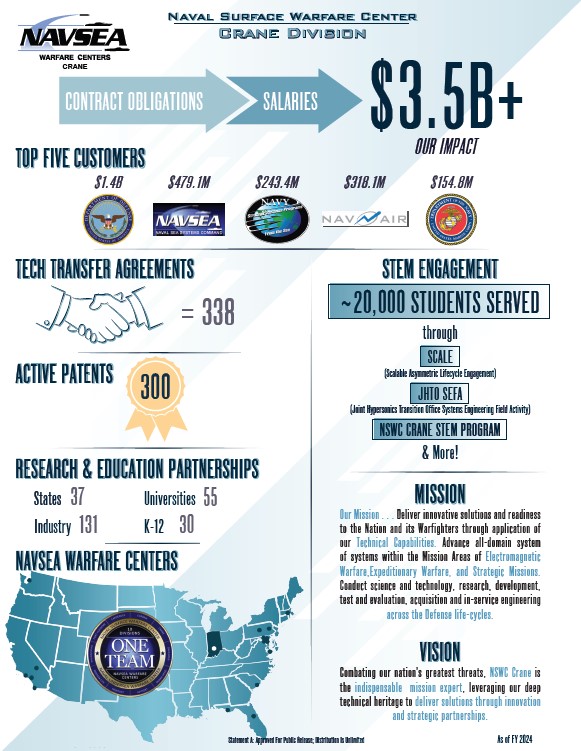 NSWC Crane Economic Impact Sheet, page 2